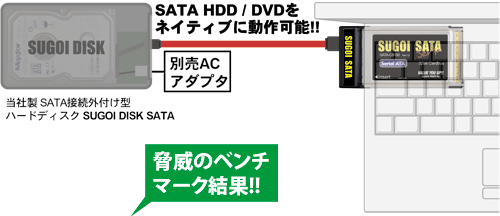 SATA HDD / DVDをネイティブに動作可能!! 別売ACアダプタ 当社製 SATA接続外付け型ハードディスク SUGOI DISK SATA